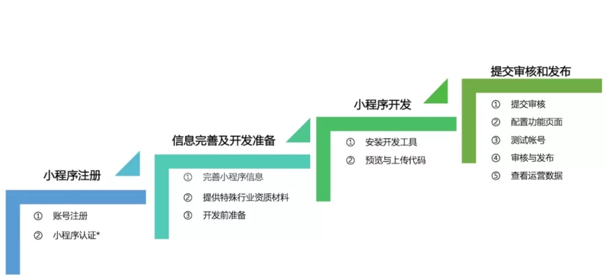 如何才能成功开发上线小程序？