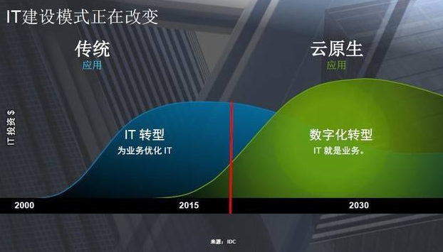 双模IT