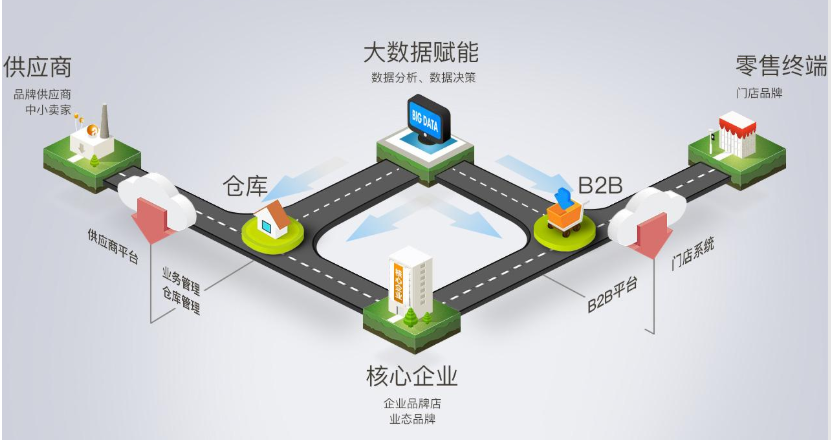 智能供应链管理