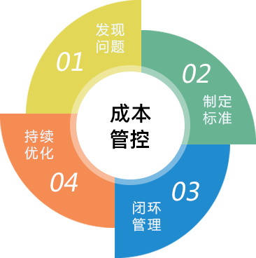 餐饮成本管控流程
